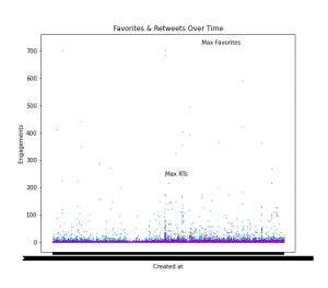 Scatterplot of engagement metrics over time