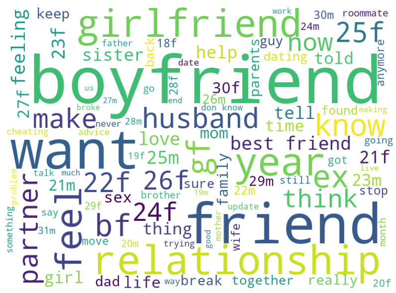 Word cloud of keywords found in r/relationships posts